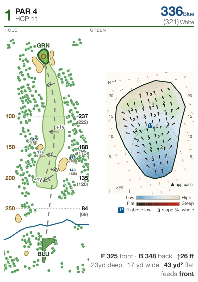 Hole 1 at Bala Golf Club: hole layout with bunkers and water, and the green's slope map with break arrows, contours and depth grid.