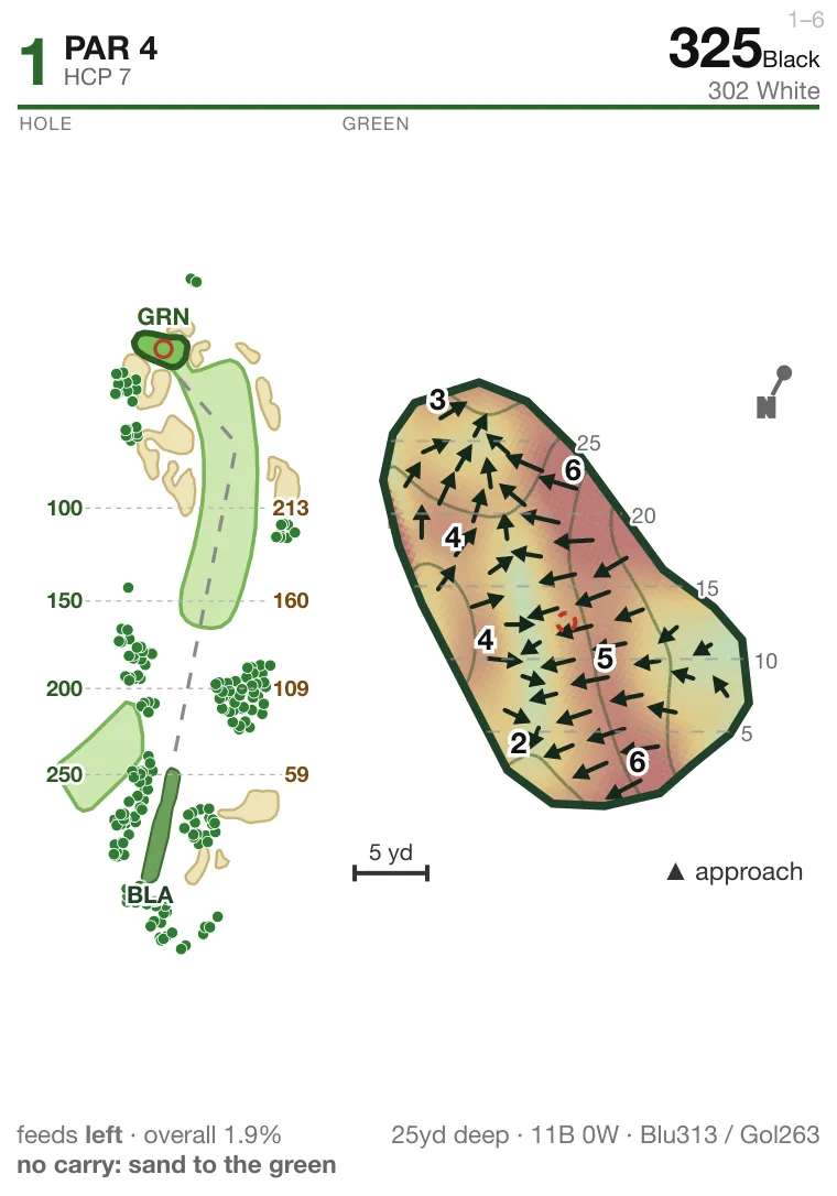 Hole 1 at Philadelphia Country Club — Spring Mill Course: hole layout with bunkers and water, and the green's slope map with break arrows, contours and depth grid.