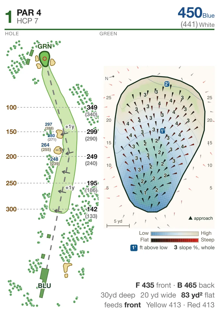 Hole 1 at The Country Club — Main Course (Clyde + Squirrel): hole layout with bunkers and water, and the green's slope map with break arrows, contours and depth grid.