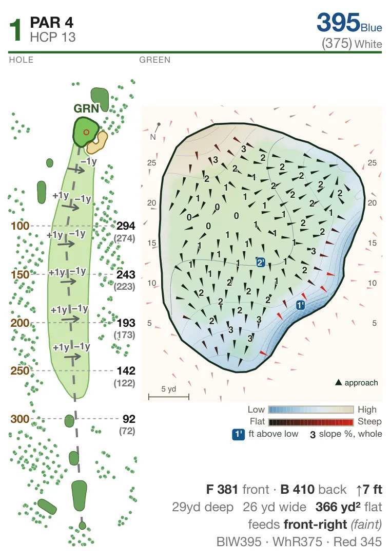 Hole 1 at TPC Harding Park: hole layout with bunkers and water, and the green's slope map with break arrows, contours and depth grid.