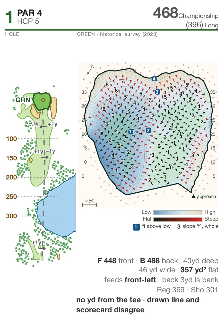 Hole 1 at The Yale Golf Course: hole layout with bunkers and water, and the green's slope map with break arrows, contours and depth grid.